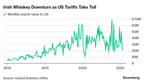 irish whiskey industry tariffs